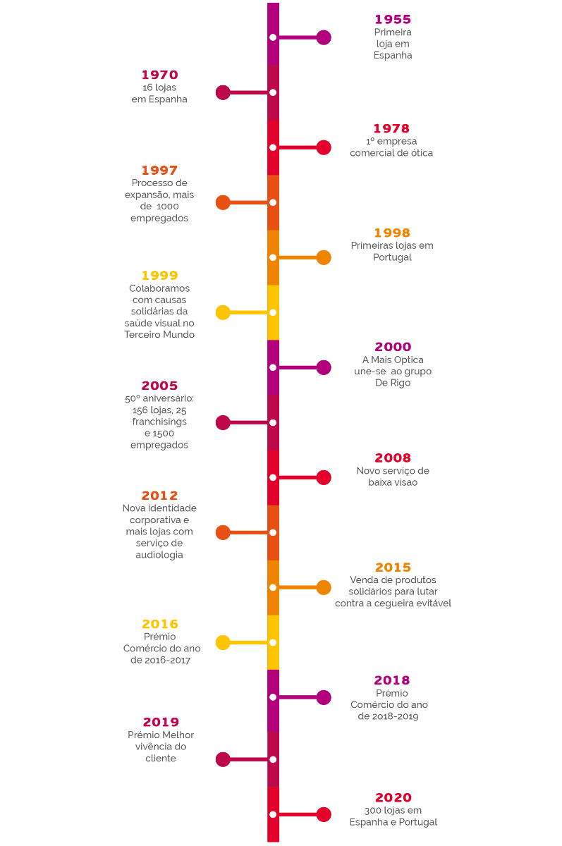 História Mais Optica