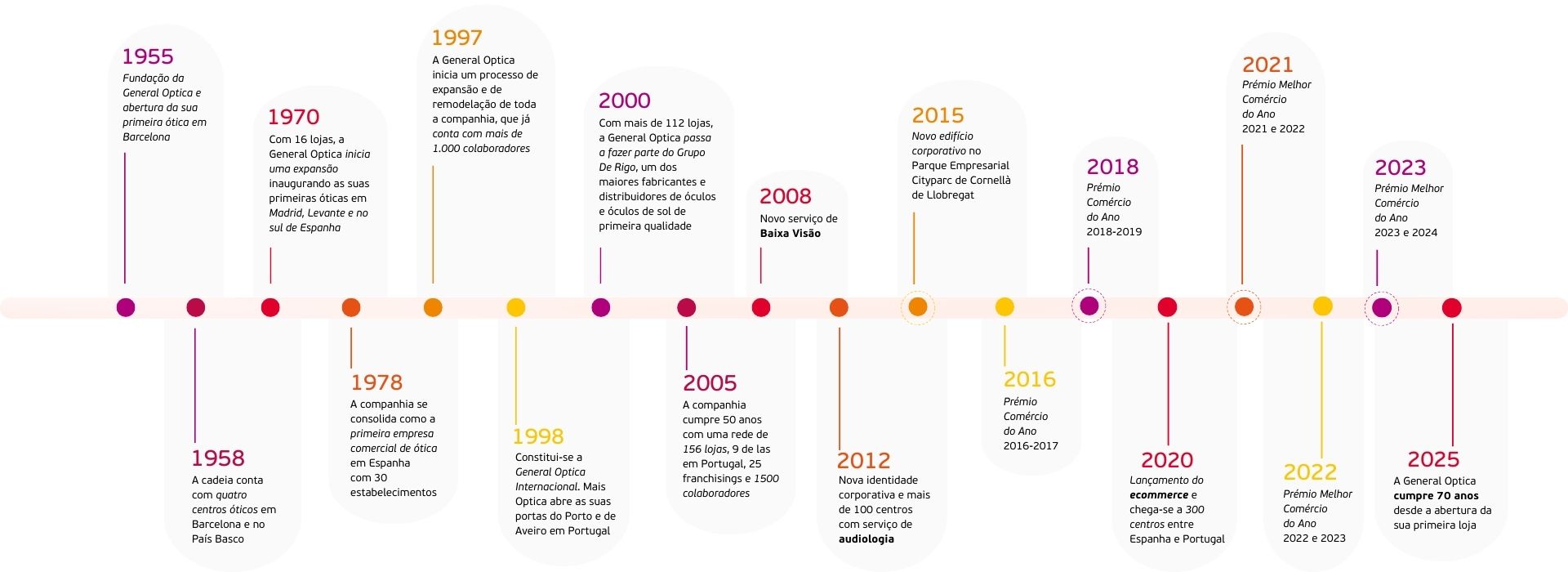 linha temporal com os marcos da General Optica desde 1955 a 2025