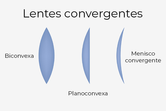 Tipos de lentes convergentes