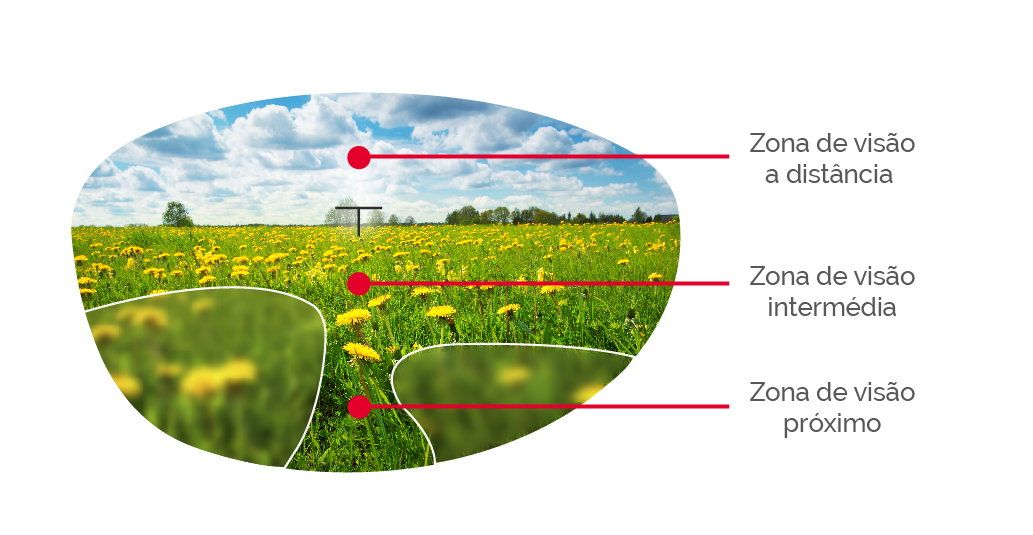 Lentes progressivas Premium